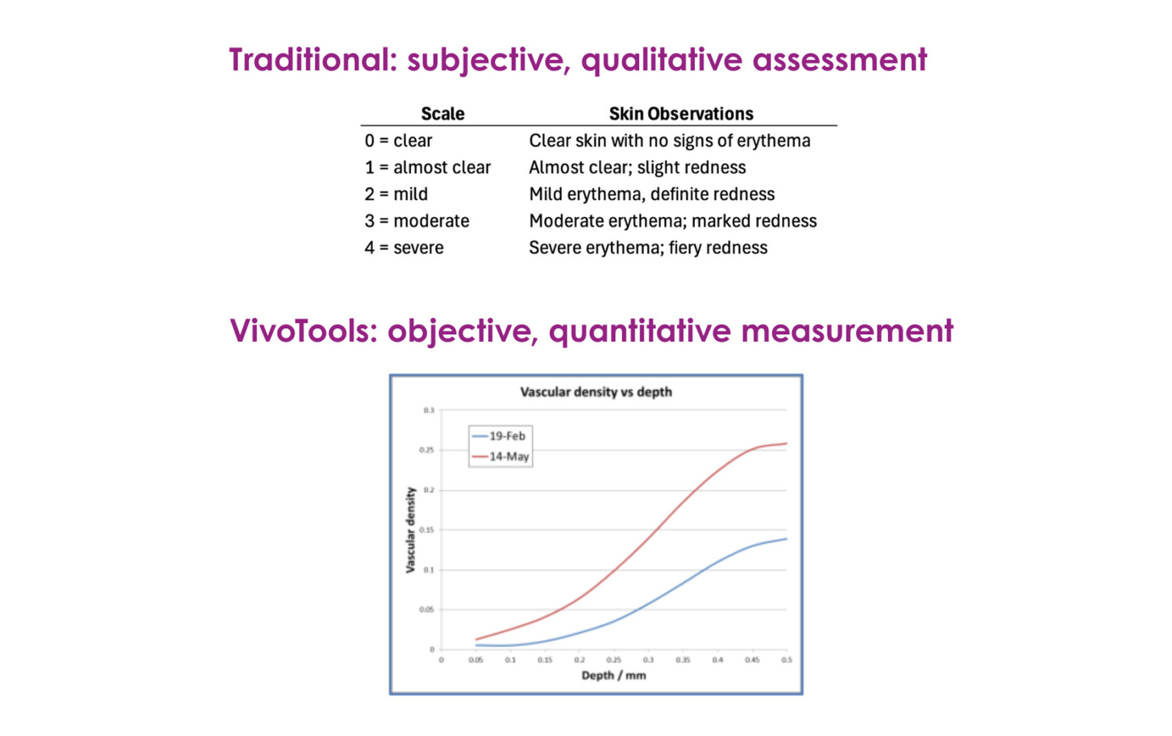 Comparison of traditional subjective and qualitative skin erythema scale, with VivoTools vascular density quantification